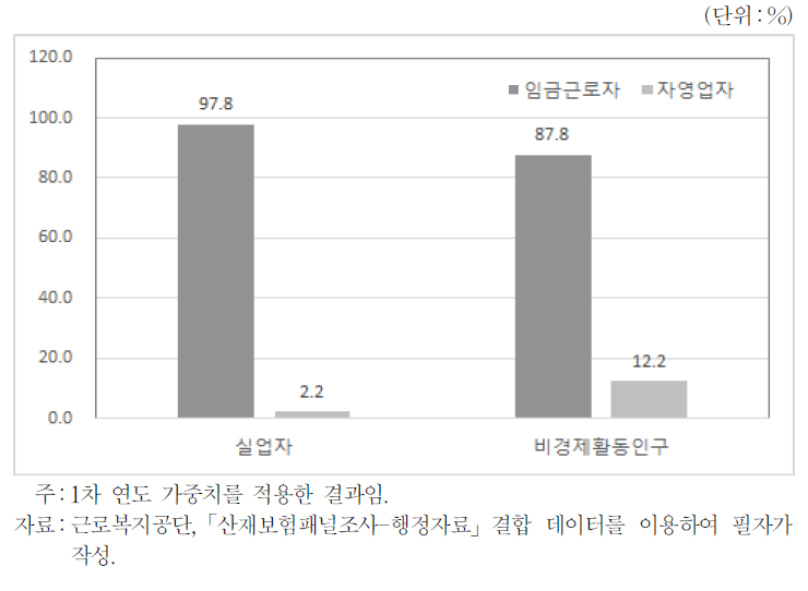 희망하는 일자리 고용형태(미취업자)