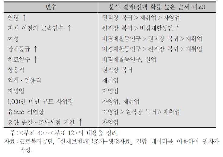 산재근로자 직장복귀 유형 결정요인 분석 결과 요약