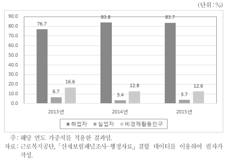 산재근로자 경제활동상태 변화(2013～15년)