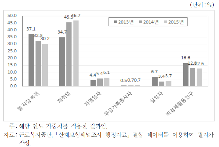 산재근로자 경제활동상태 유형(2013～15년)