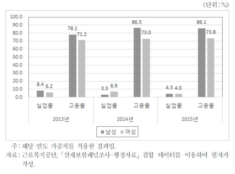 성별 산재근로자 경제활동상태 변화(2013～15년)