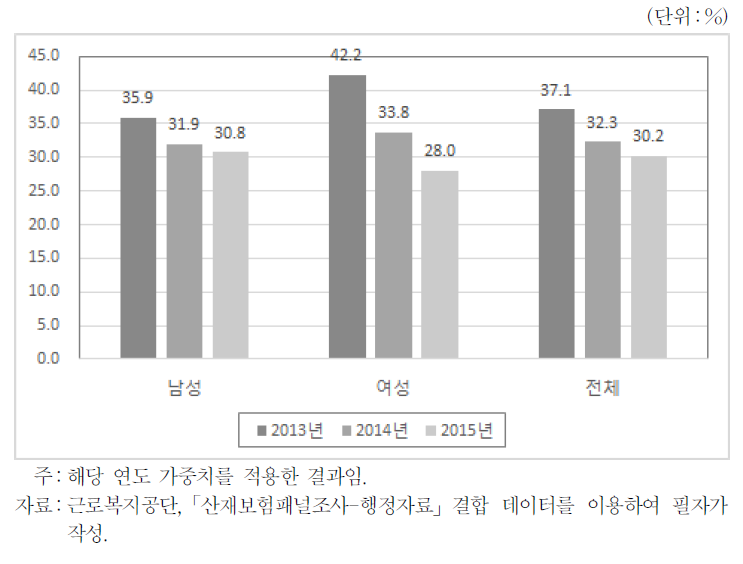 성별 원직장 일자리 유지율 추이(2013～15년)