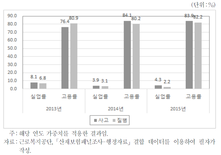 사고유형별 산재근로자 경제활동상태 변화(2013～15년)