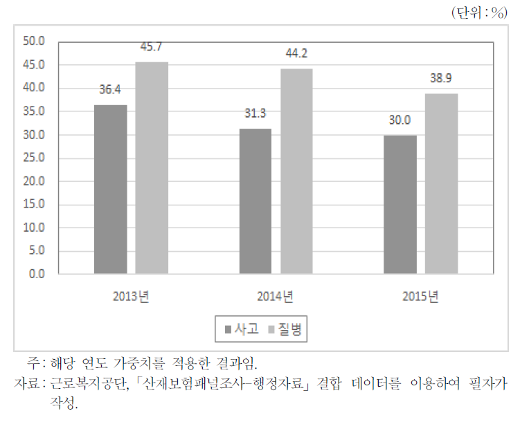 사고유형별 원직장 일자리 유지율 추이(2013～15년)