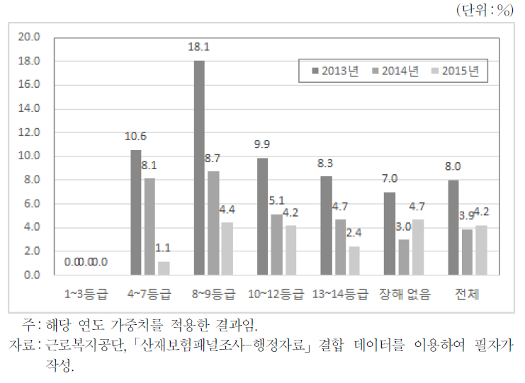 장해등급별 실업률 추이(2013～15년)