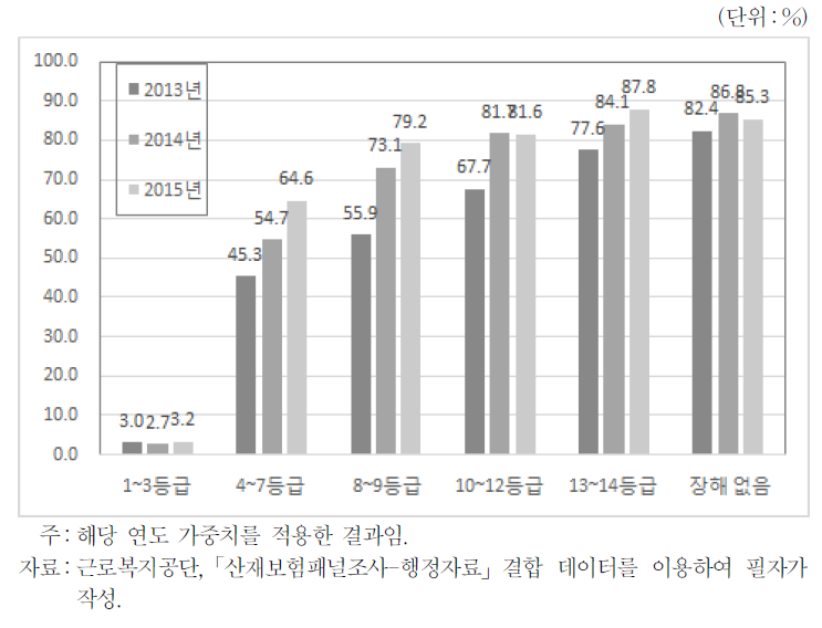 장해등급별 고용률 추이(2013～15년)