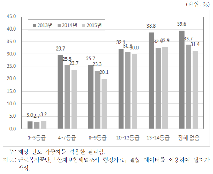 장해등급별 원직장 일자리 유지율 추이(2013～15년)