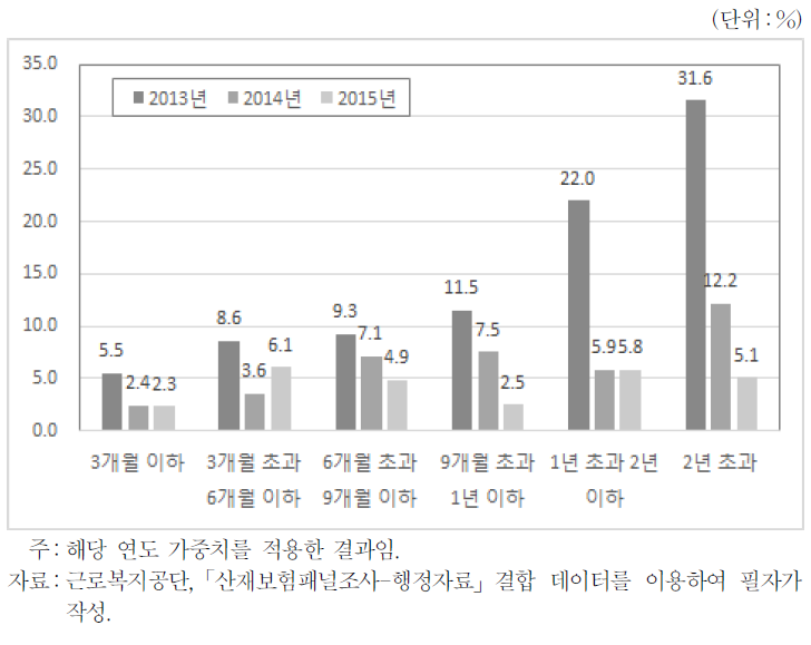 요양기간별 실업률 추이(2013～15년)