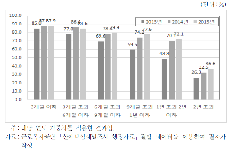 요양기간별 고용률 추이(2013～15년)