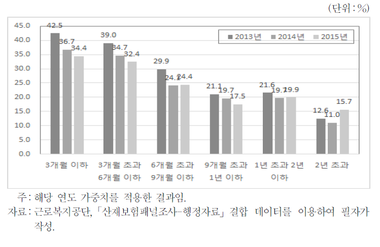 요양기간별 원직장 일자리 유지율 추이(2013～15년)