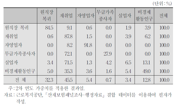 2013～14년 경제활동상태 변화 행렬