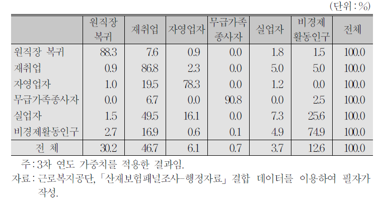 2014～15년 경제활동상태 변화 행렬