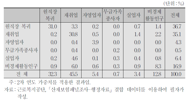 2013～14년 경제활동상태 변화 행렬 구성비