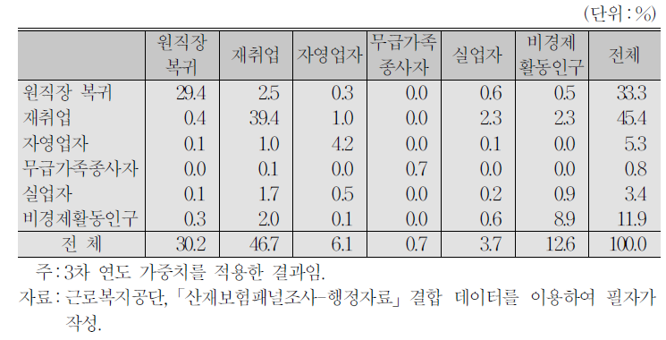 2014～15년 경제활동상태 변화 행렬 구성비