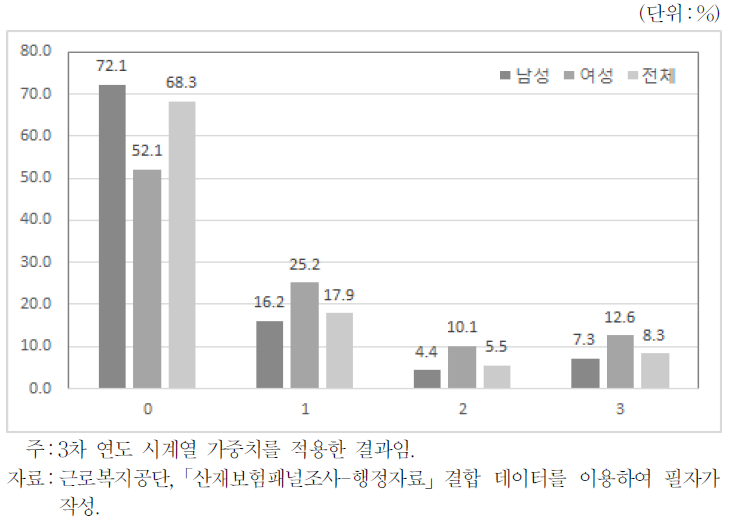 미취업횟수(성별)