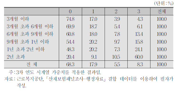 미취업횟수(치료기간별)