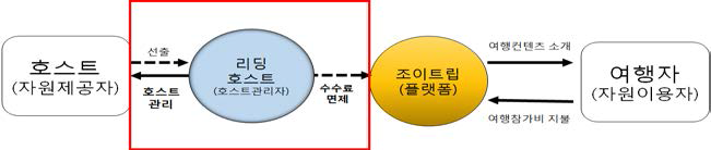 관리업무를 자원제공자 측에 이양:조이트립의 사례