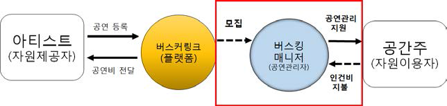 관리업무를 자원이용자 측에 이양:버스커링크의 사례