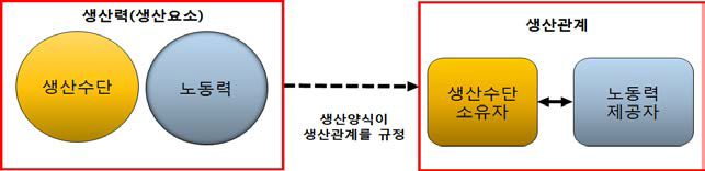 생산력과 생산관계