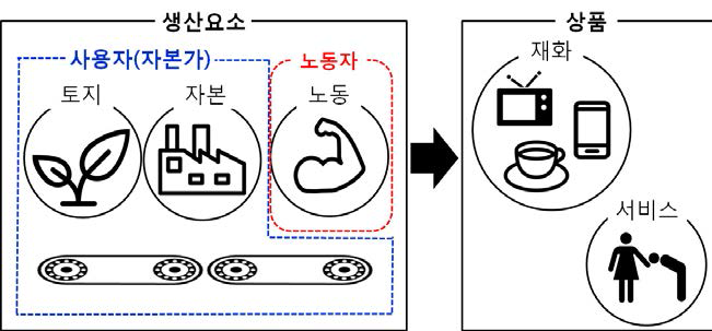 재화․서비스의 생산에 동원되는 생산요소와 생산관계