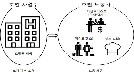 일반경제에서 생산요소의 동원방식:숙박의 사례