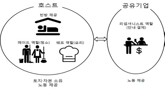 공유경제에서 생산요소의 동원방식:숙박의 사례