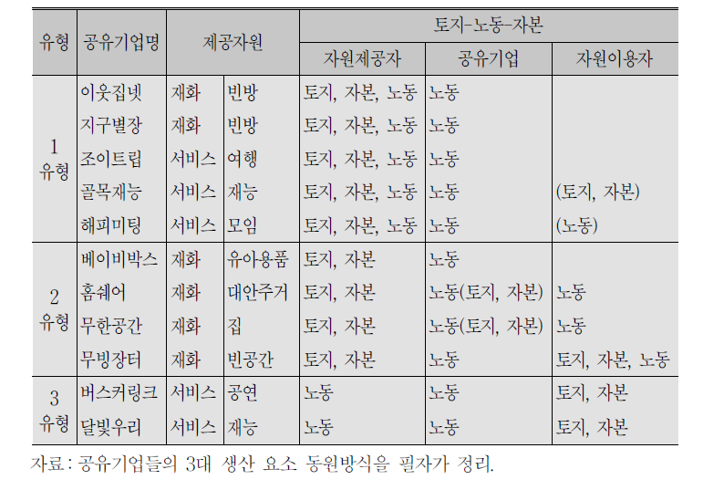 공유기업 사례들의 3대 생산요소 동원방식