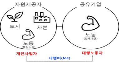 1유형 공유경제에서 3대 생산요소 동원방식과 생산관계