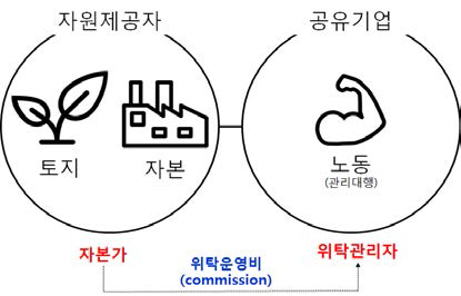 2유형 공유경제에서 3대 생산요소 동원방식과 생산관계