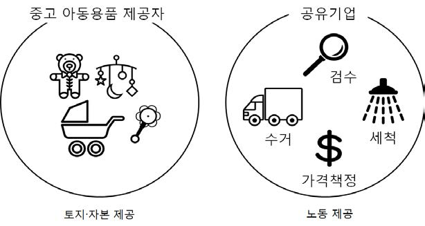 2유형 베이비박스에서 3대 생산요소 동원방식 예시