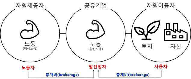 3유형 공유경제에서 3대 생산요소 동원방식과 생산관계