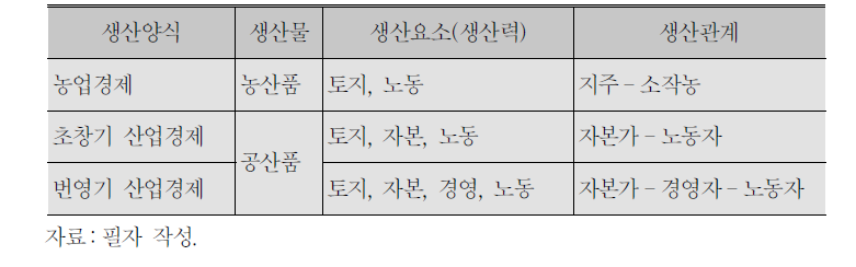 새로운 생산요소의 도입과 생산관계의 변화