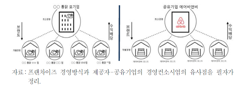 프랜차이즈 경영방식과 제공자－공유기업의 경영컨소시엄의 유사점