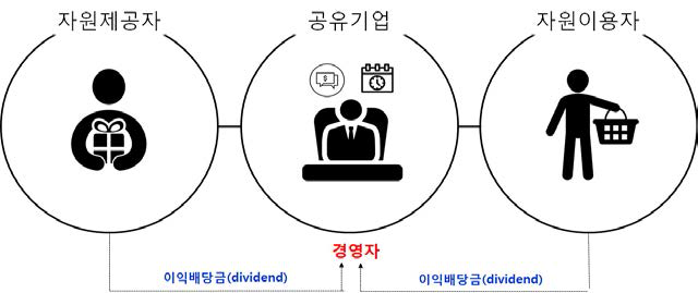 4대 생산요소를 고려했을 때 공유기업의 경영자성