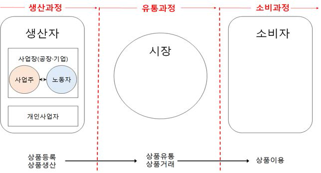 전형적 산업경제의 생산-유통-소비과정