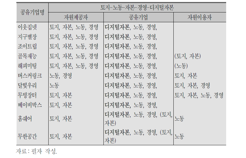 디지털자본의 독점적 소유자로서 공유기업