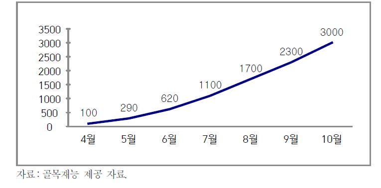 골목재능의 창업연도 월매출액(만 원) 추이