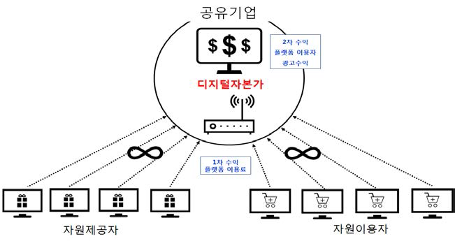 디지털경제의 디지털자본가로서의 공유기업