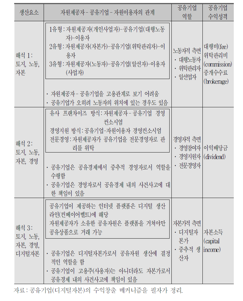 자원제공자－공유기업의 관계에 대한 해석