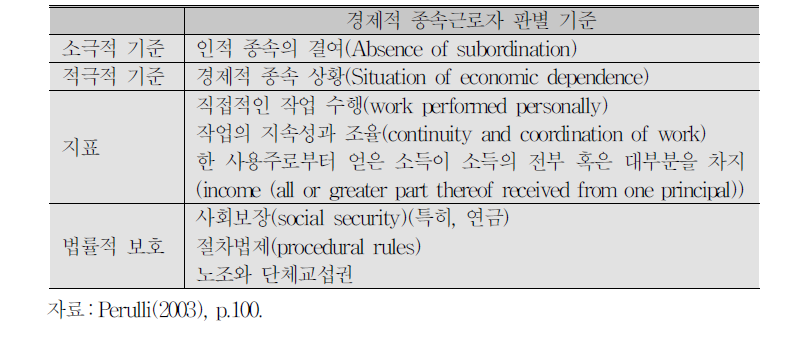 유럽국가들의 법에서 나타난 경제적 종속근로자의 판별 기준