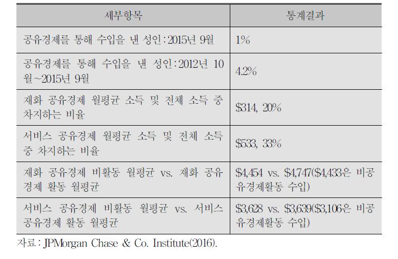 JPMorgan Chase & Co. Institute(2016) 빅데이터 분석결과 요약