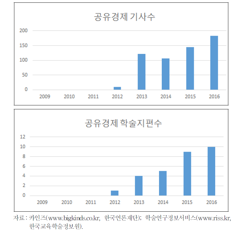 국내 공유경제 용어의 연도별 신문기사 노출 빈도수 및 학술지 발표수