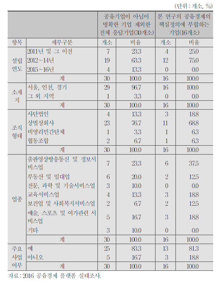 공유기업 실태조사 참여기업 특성