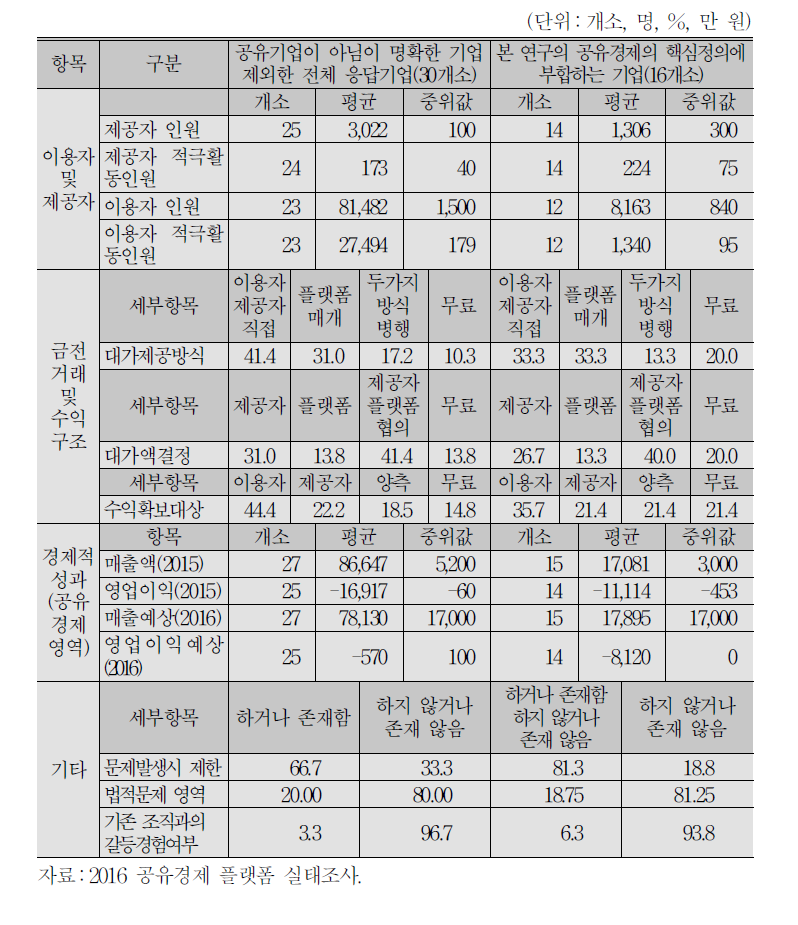 공유기업 실태조사 참여기업 운영현황