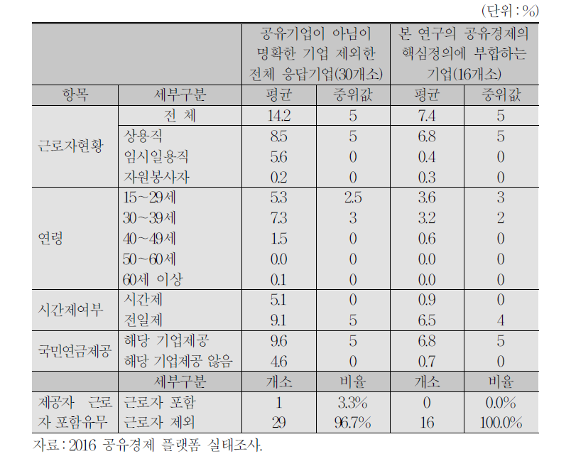 공유기업 실태조사 참여기업 근로자관련 현황