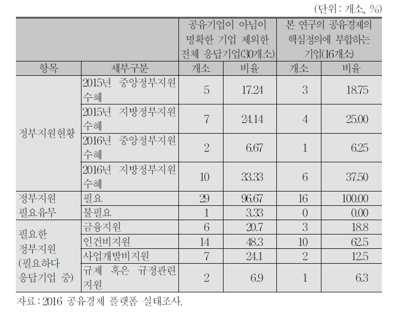 공유기업 실태조사 참여기업 정부지원 현황 및 인식