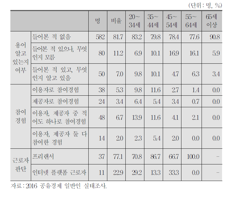 공유경제 인식 및 이용경험 조사