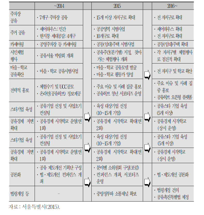 공유서울 2기 추진계획