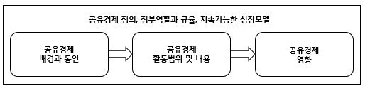 공유경제 관련 기존 연구주제 구분