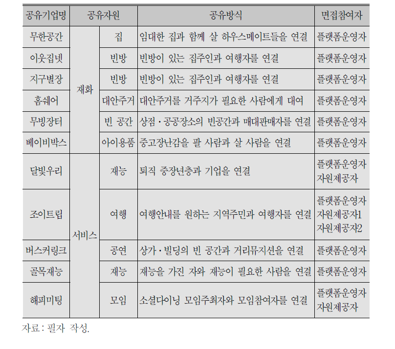 사례 공유기업과 면접참여자